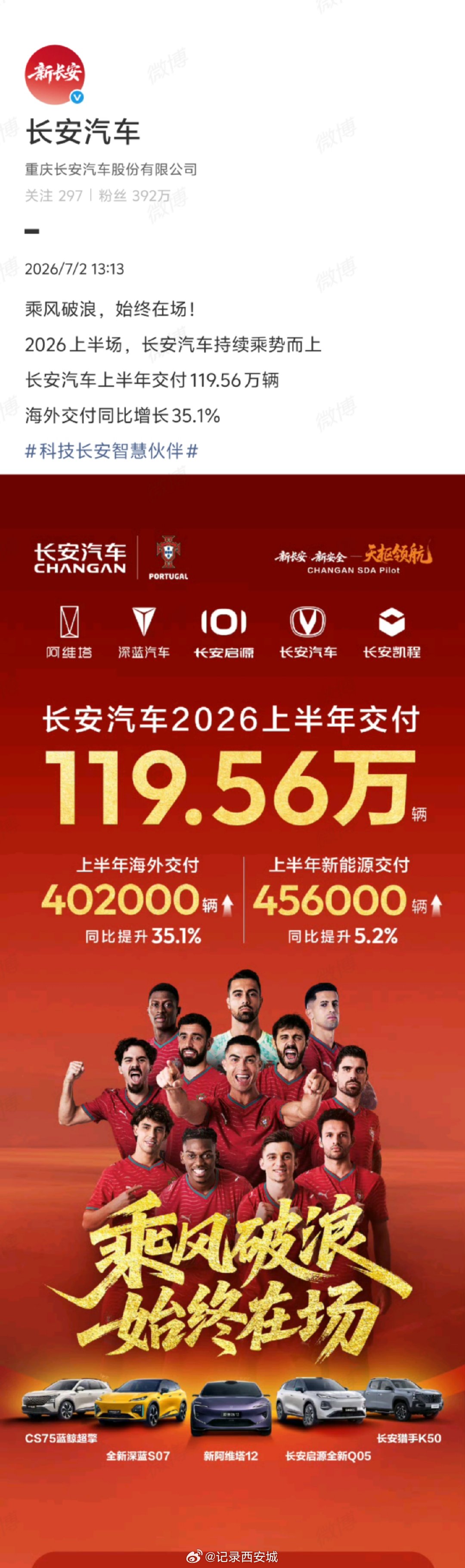 【长安汽车上半年交付119.56万辆，新能源交付45.6万辆】长安汽车上半年