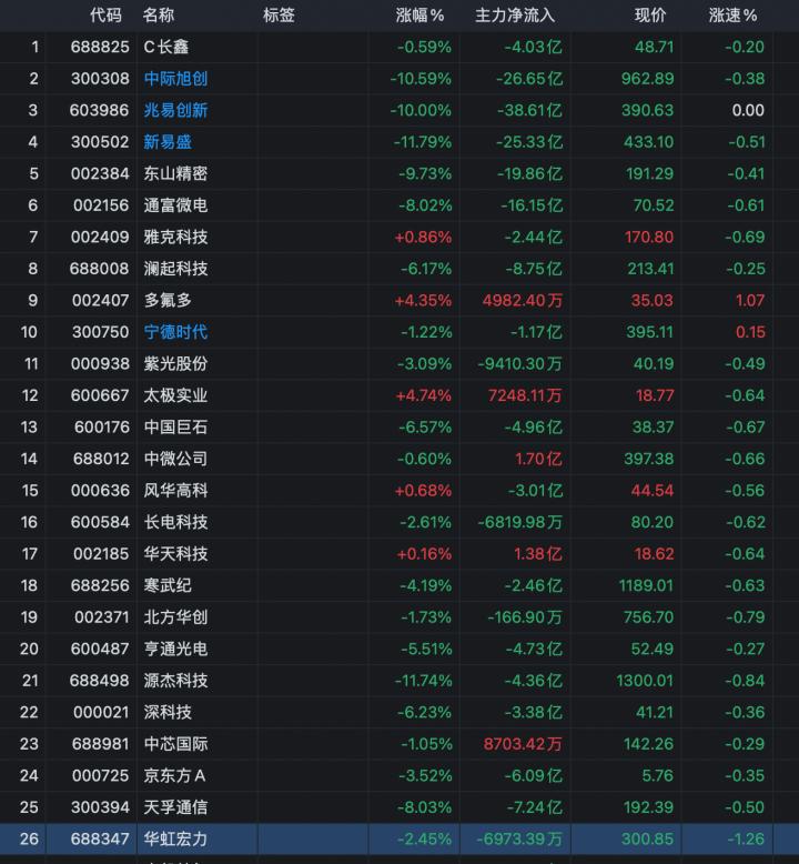 公募基金罪有应得啊，今天市场主跌的就是公募基金二季度刚刚重仓进去的大盘科技龙头！