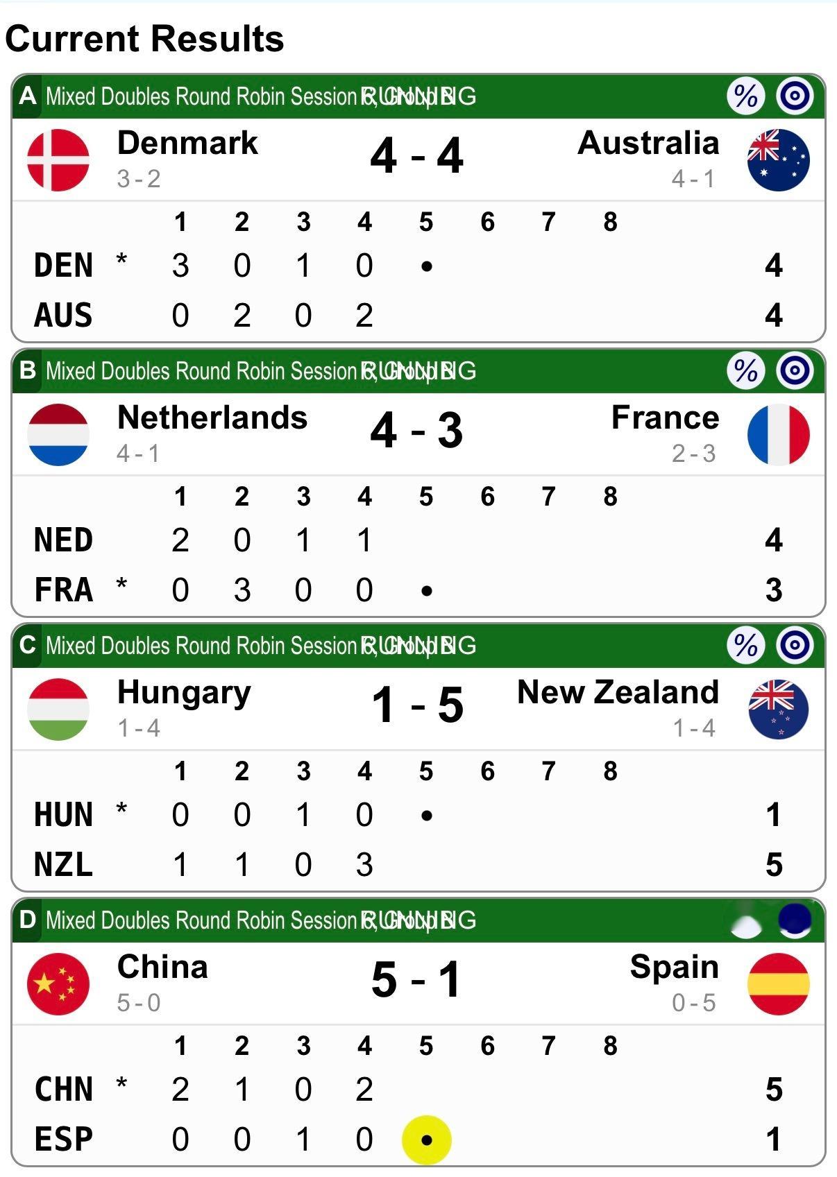 米兰冬奥会冰壶落选赛半场结束中国5-1西班牙荷兰4-3法国丹麦4-4澳大利亚紧