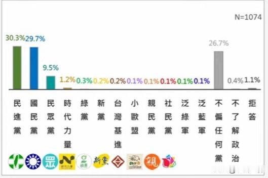 最新民调：台北市国民党小于民进党根据震传媒今天（24日）公布的最新民调结果显