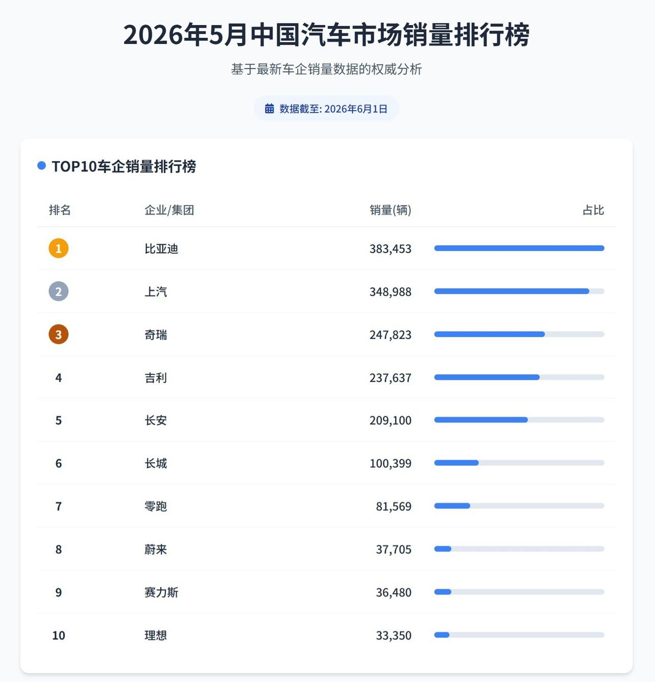 月销38万辆车，比亚迪再次领先5月车企销量榜近来各大车企相继公布了5月份