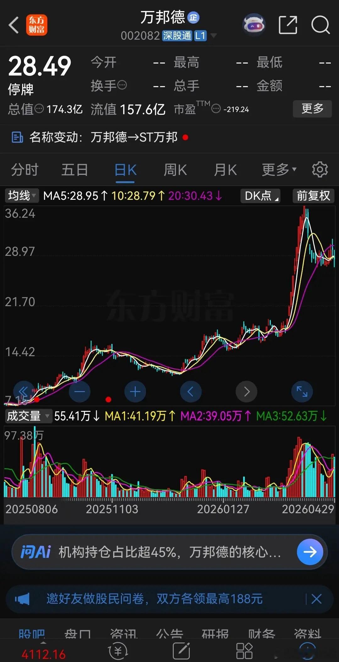 做梦都没有想到这只大牛股能被ST！万邦德去年四月份关税贸易战时，股价最低只有4块