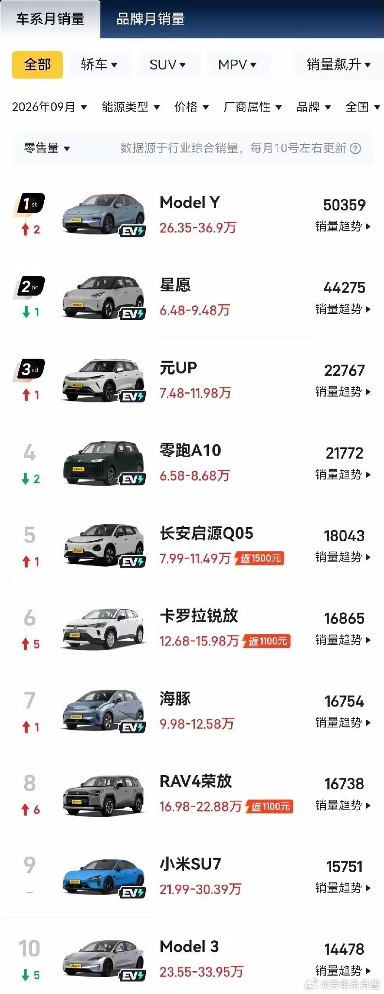 毫无悬念，9月销量第一又是ModelY，连Model3都能挤进前十。ModelY刷新了今年单月销量最