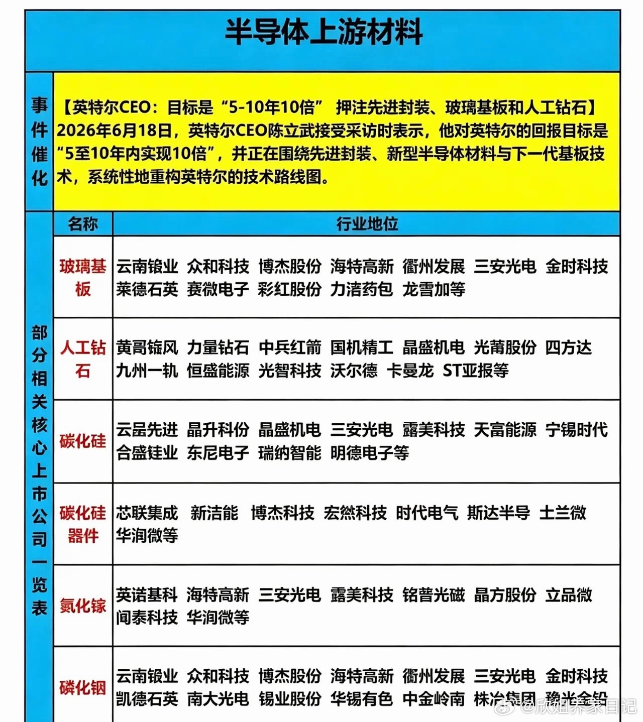 英特尔提出五大核心材料梳理英特尔大佬CEO在采访当中提到了五大上游的材料。首先就