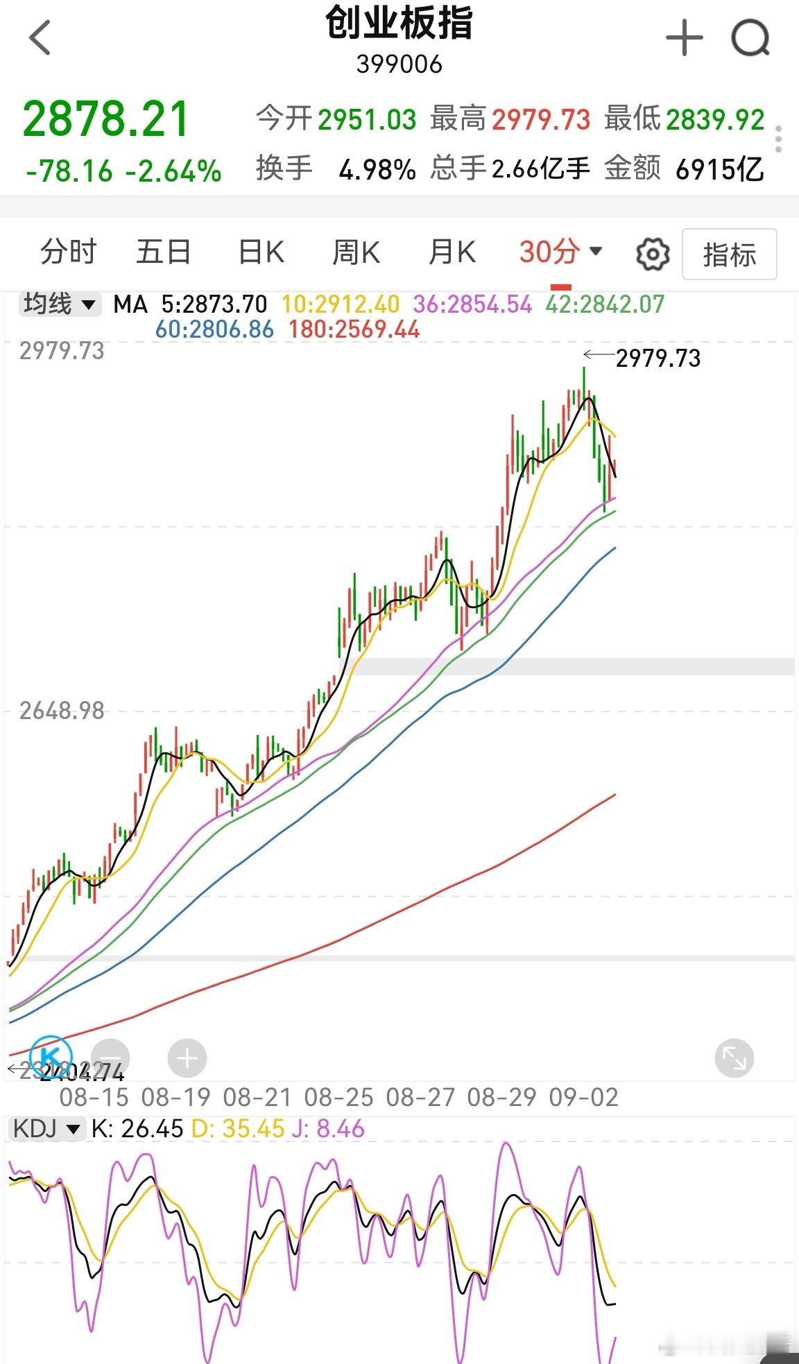 创业板以2854为支撑台阶，晃荡几天，然后慢慢地去2682这里的缺口。9月份最大