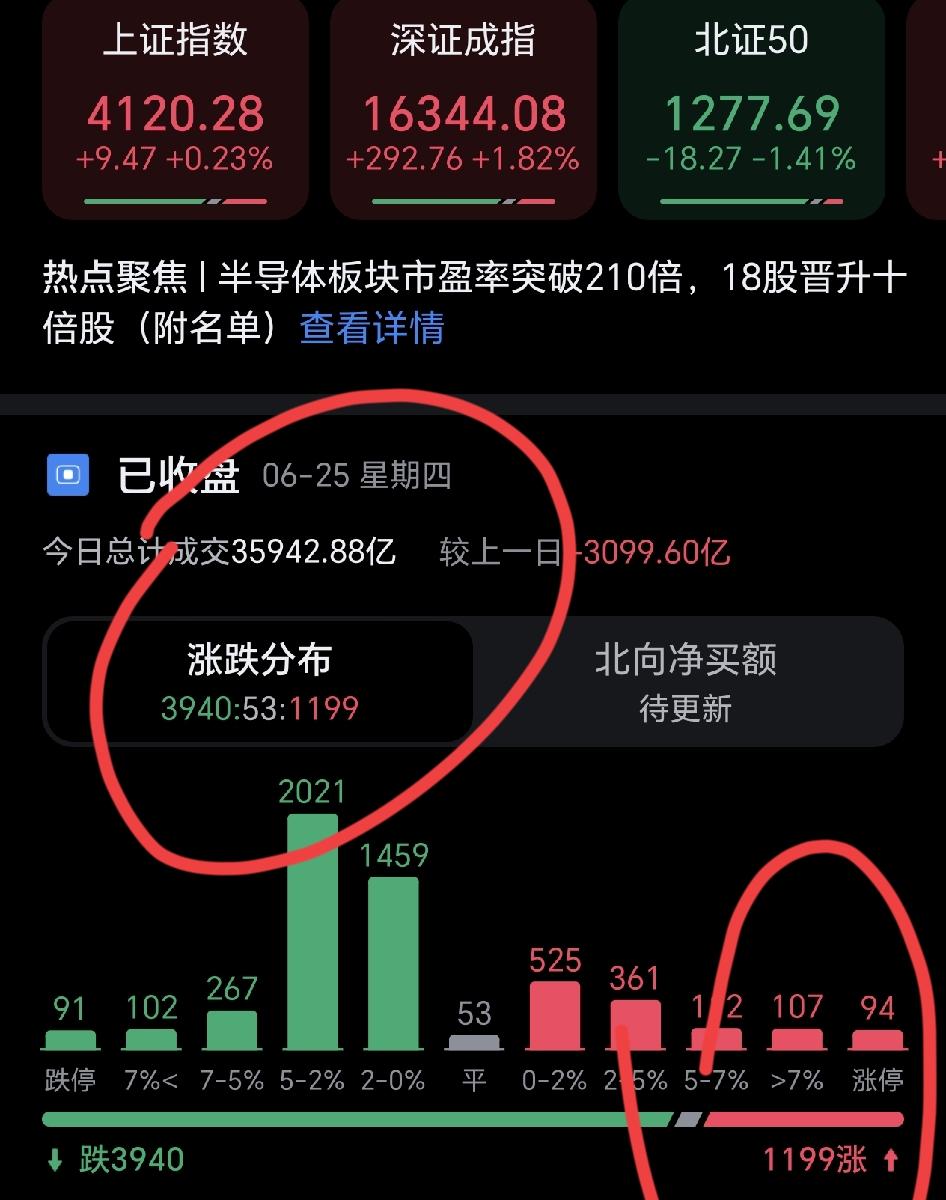天呐，这个市场太割裂了，3.5万亿的交易量，竟然还有将近4000只股票下跌。现