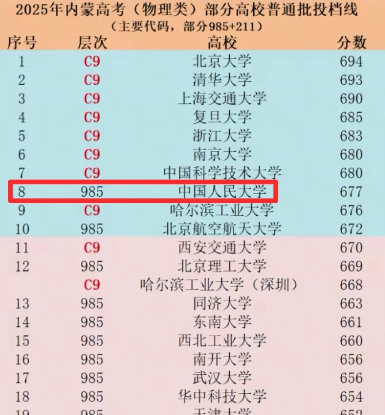 记得前两年人大一直被华五压着，还被哈工大新的招生方式反超分数线，结果今年人大在很