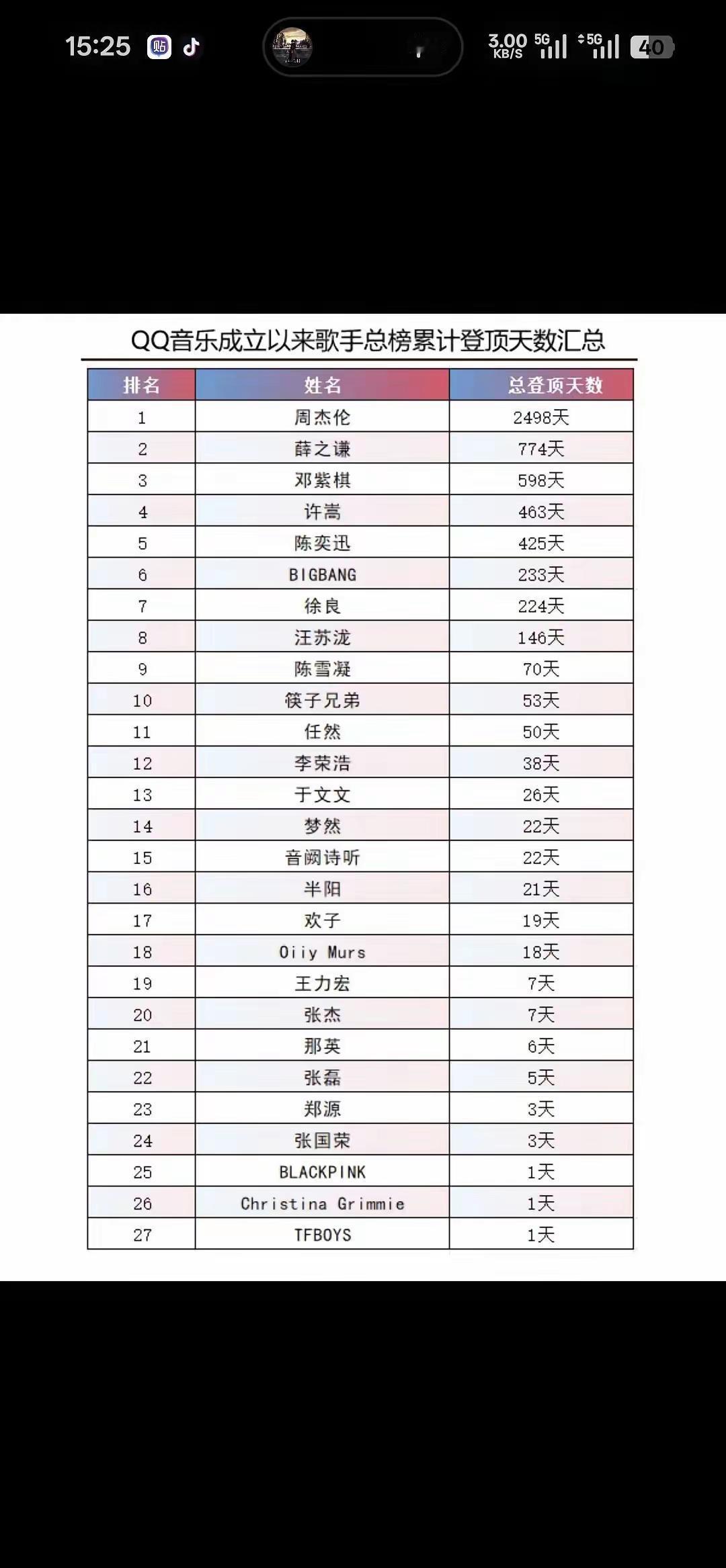 QQ音乐成立以来登顶天数最多的歌手排名：你最喜欢哪一位？