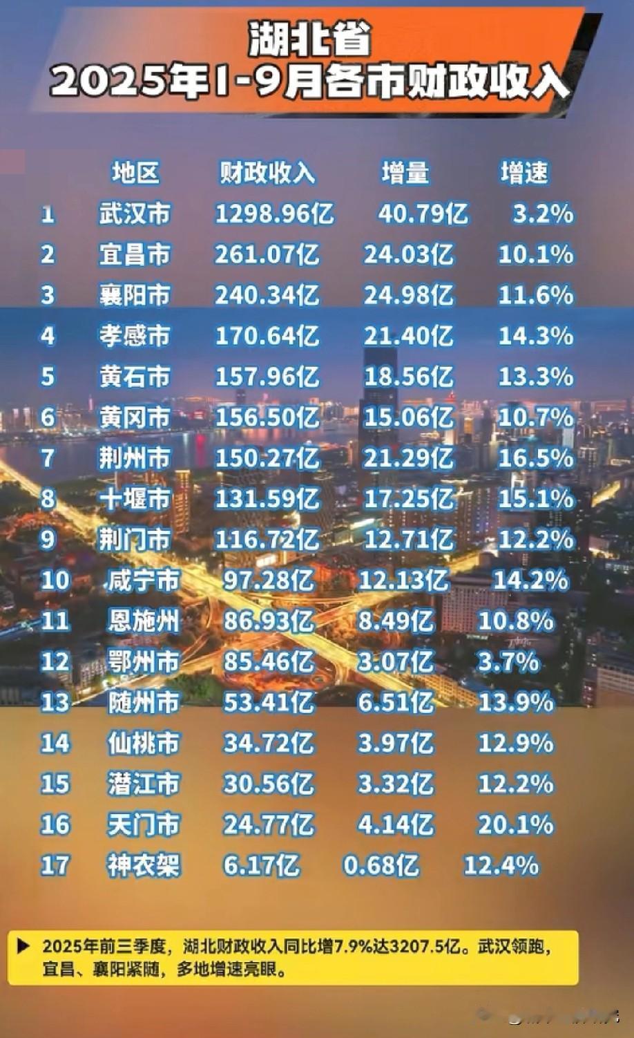 湖北省各城市2025年前三季度财政收入排名情况，武汉市前三季度财政收入排名湖北各