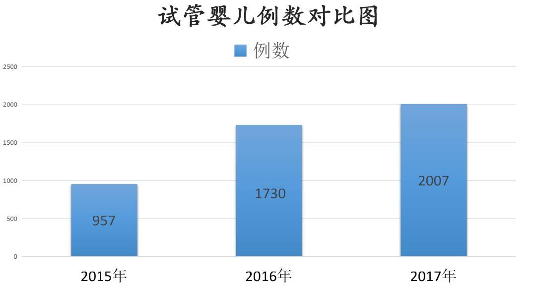 中国试管婴儿第一“站”