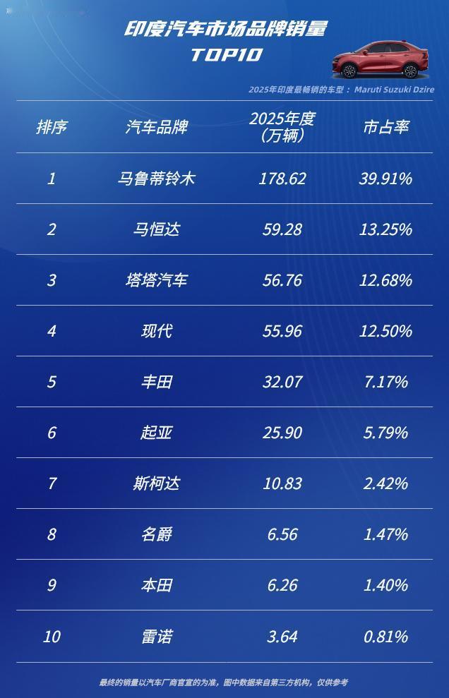 印度人喜欢什么车？印度受欢迎汽车品牌第十名：雷诺第九名：本田第八名：名爵