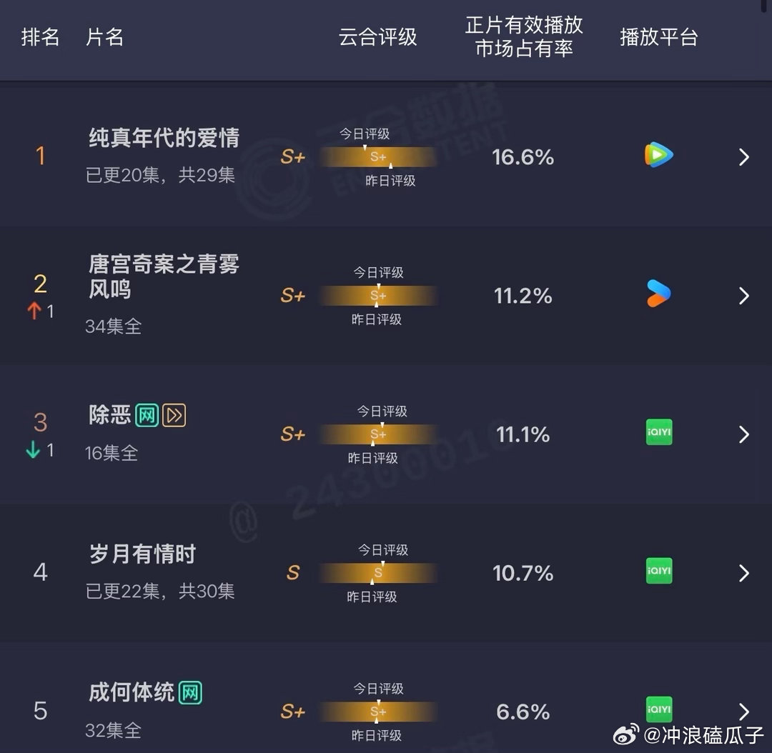 白鹿还可以吧！日活最低的裤子还没宣发的探案剧就这样硬扛起来了，唐宫奇案剧情不错，