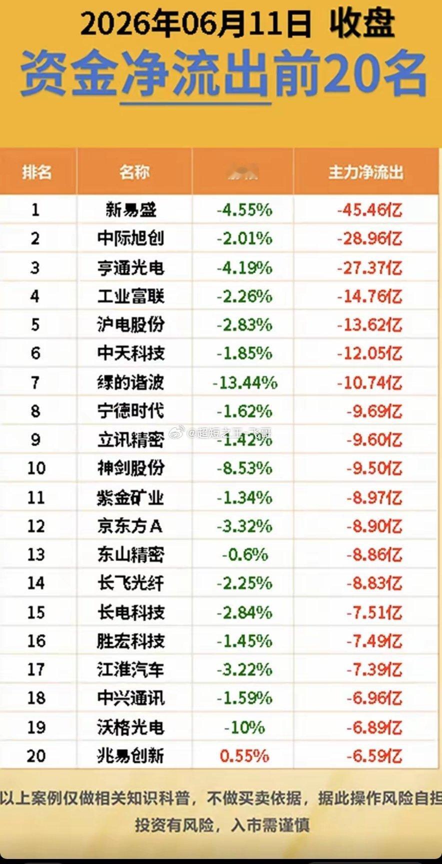 6.11周四主力大资金资金流向监测TOP20！资金抢筹：氟化工、光刻胶光