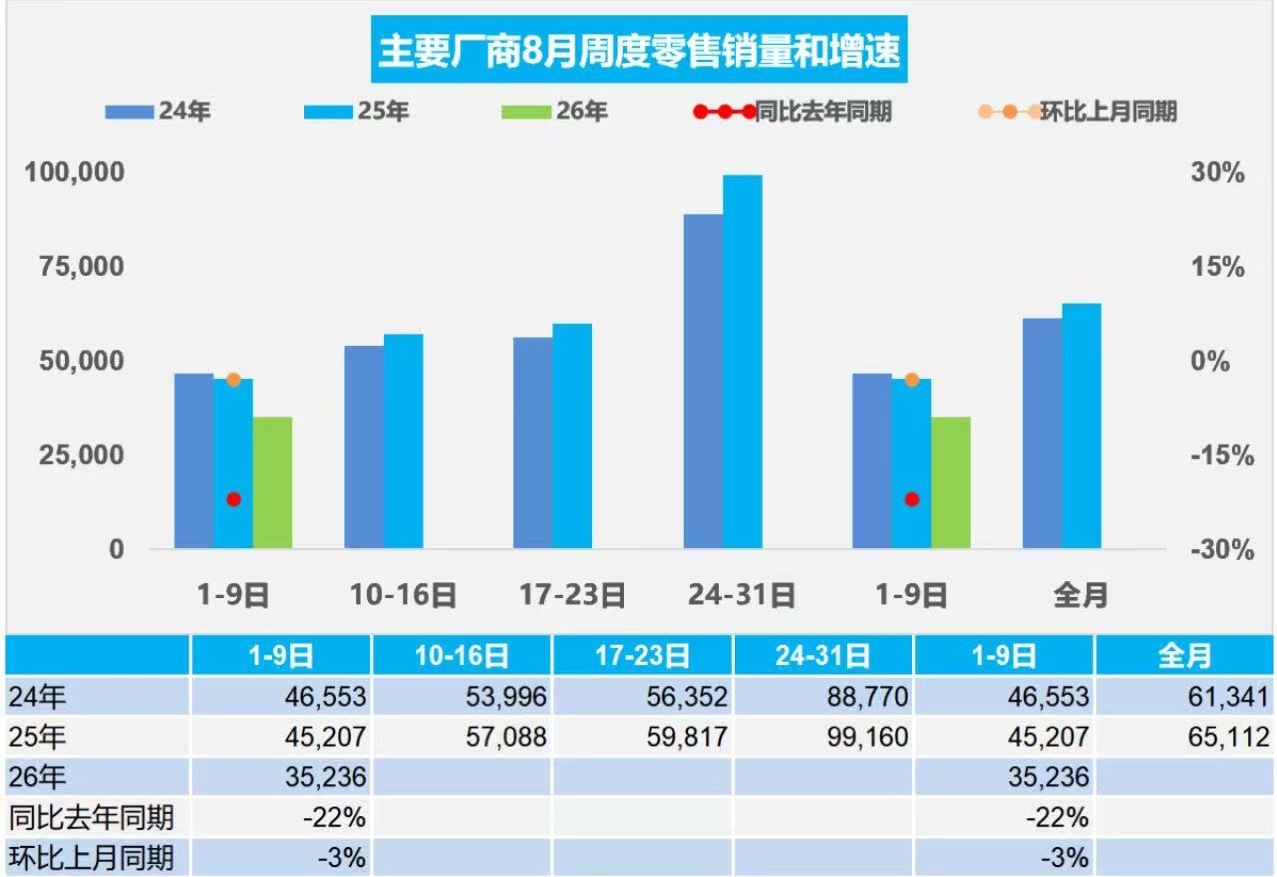 中国汽车流通协会8月13日，据中国汽车流通协会消息，8月1-9日，全国乘用车市