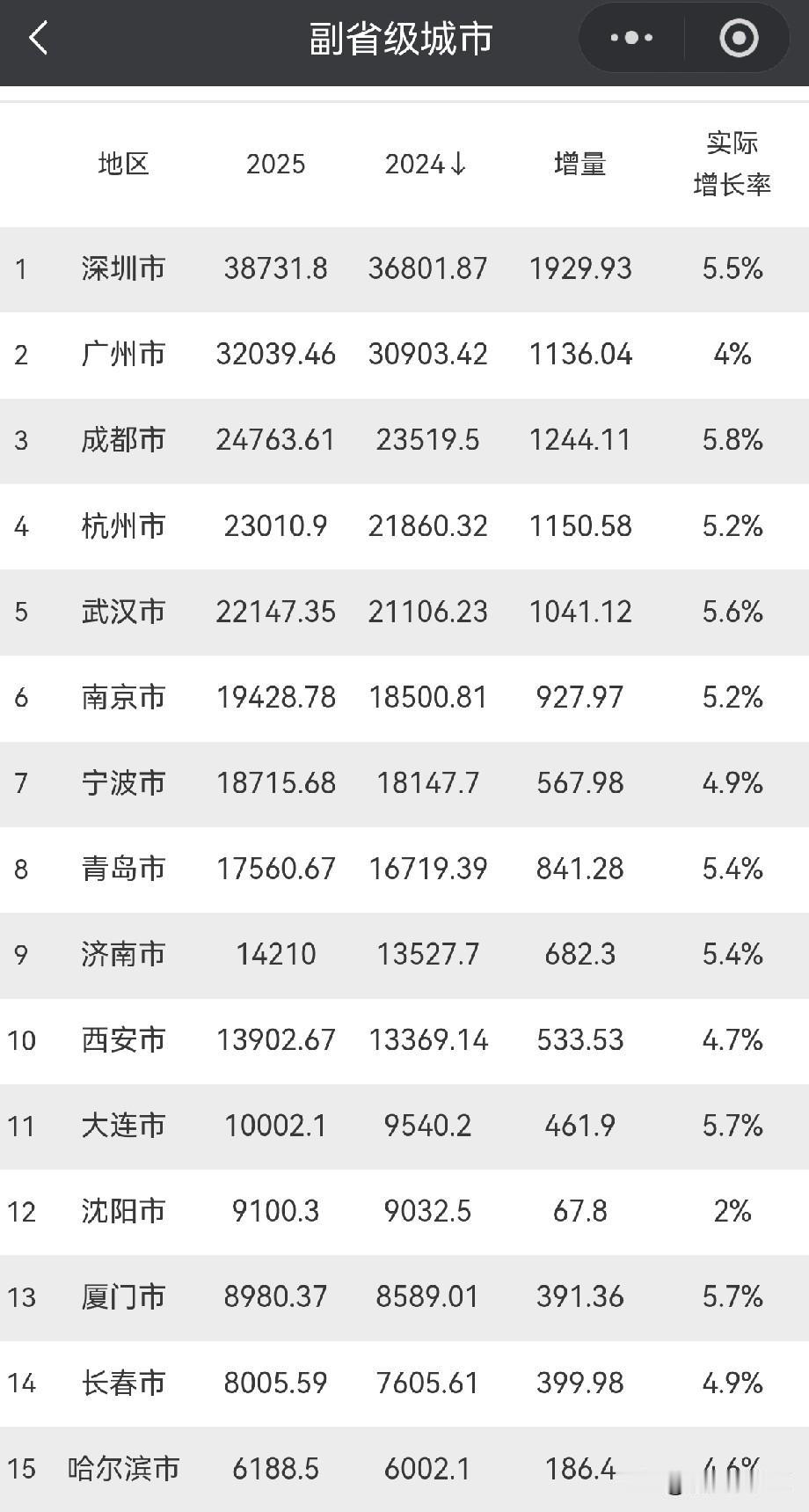 2025年副省级城市经济增长情况：深圳领跑，以38731.8亿元的经济总量稳居