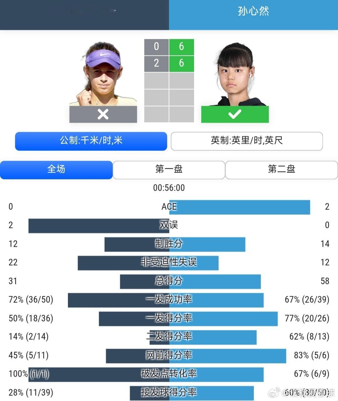 法网2026青少年女单8进4孙心然🇨🇳6-0/6-2战胜6号种子奇韦特科维