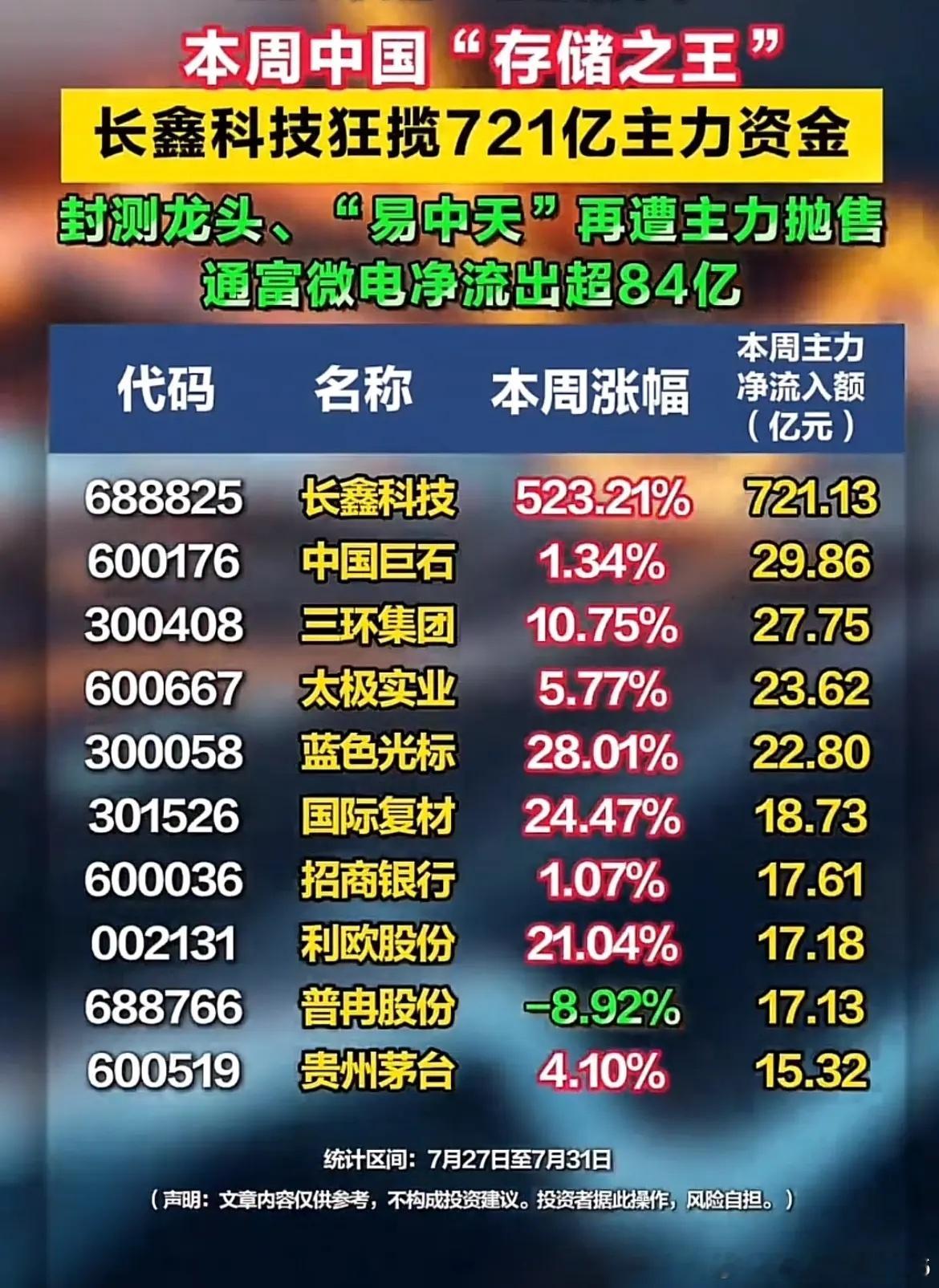 721亿疯狂涌入！存储赛道大分化，主力正在高低换仓！