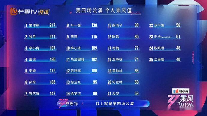 张月四公乘风值张月四公乘风值第二四公乘风值排名：曾沛慈第一，张月第二，李小冉第