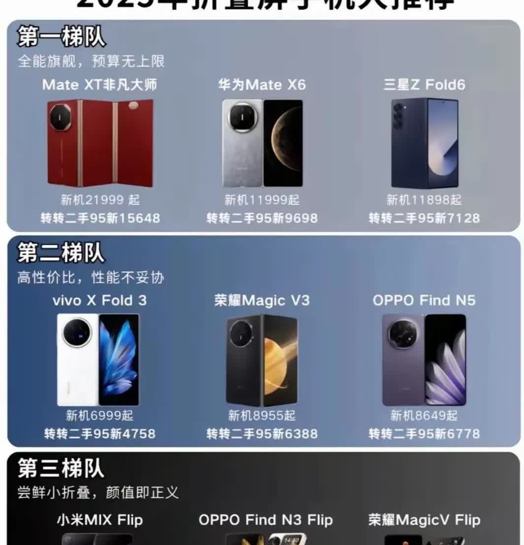 2025年折叠屏手机市场热闹非凡！华为、三星稳居第一梯队，技术领先；
