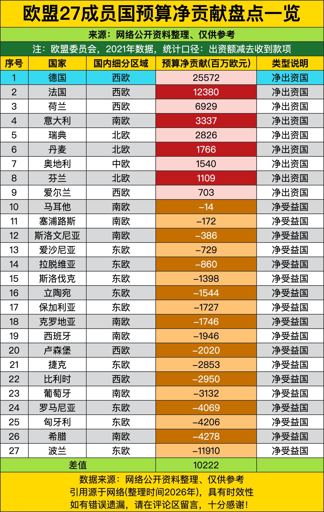 德国以255.72亿欧元的净贡献额，直接把这份欧盟账单变成了“欧洲大家庭”的AT