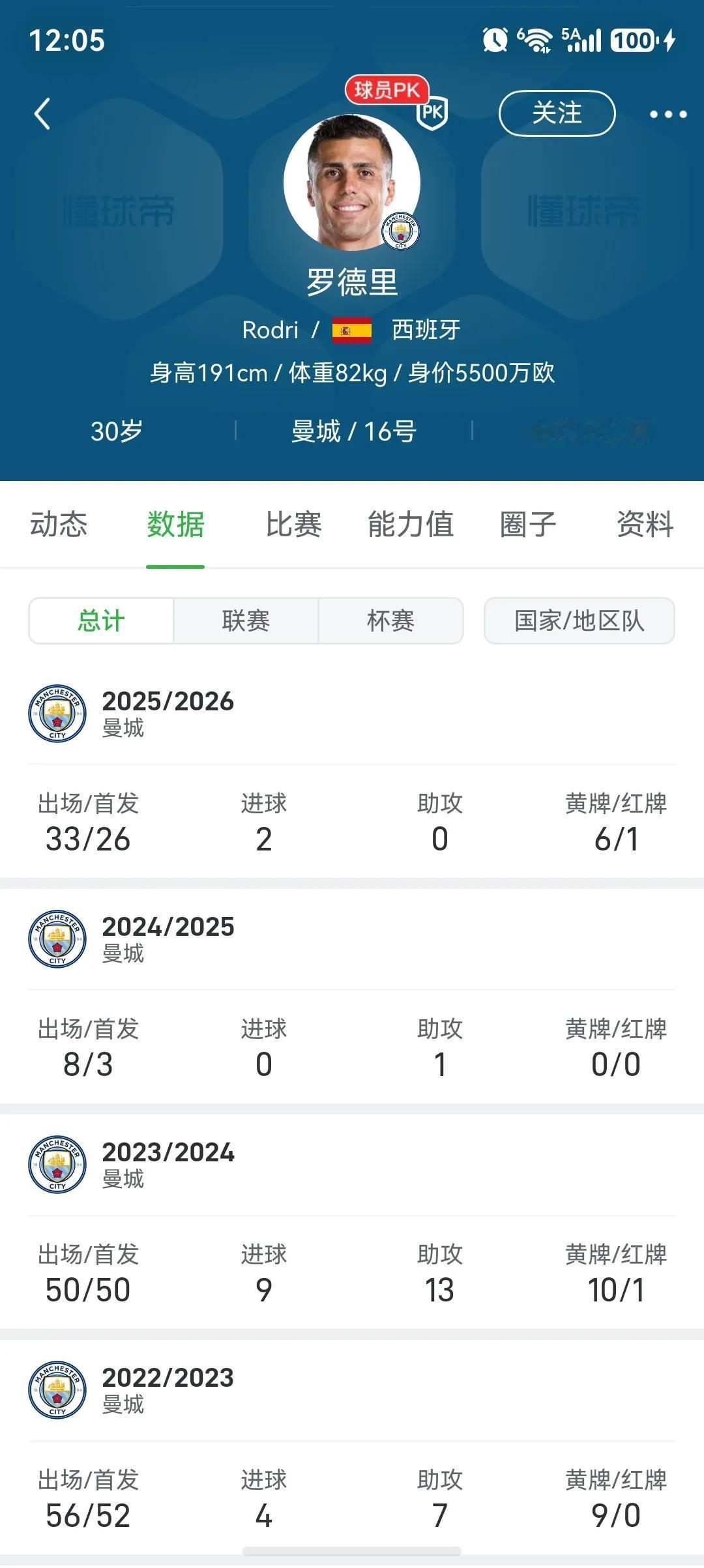 罗德里到底是好人还是坏人？说他是好人，至少没有像去年伊萨克那么闹，硬是罢训离