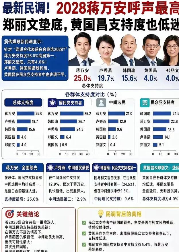 万万没想到，郑丽文亲自跑一趟大陆，民调不升反降，直接跌到4%。这一脚踩空，把20