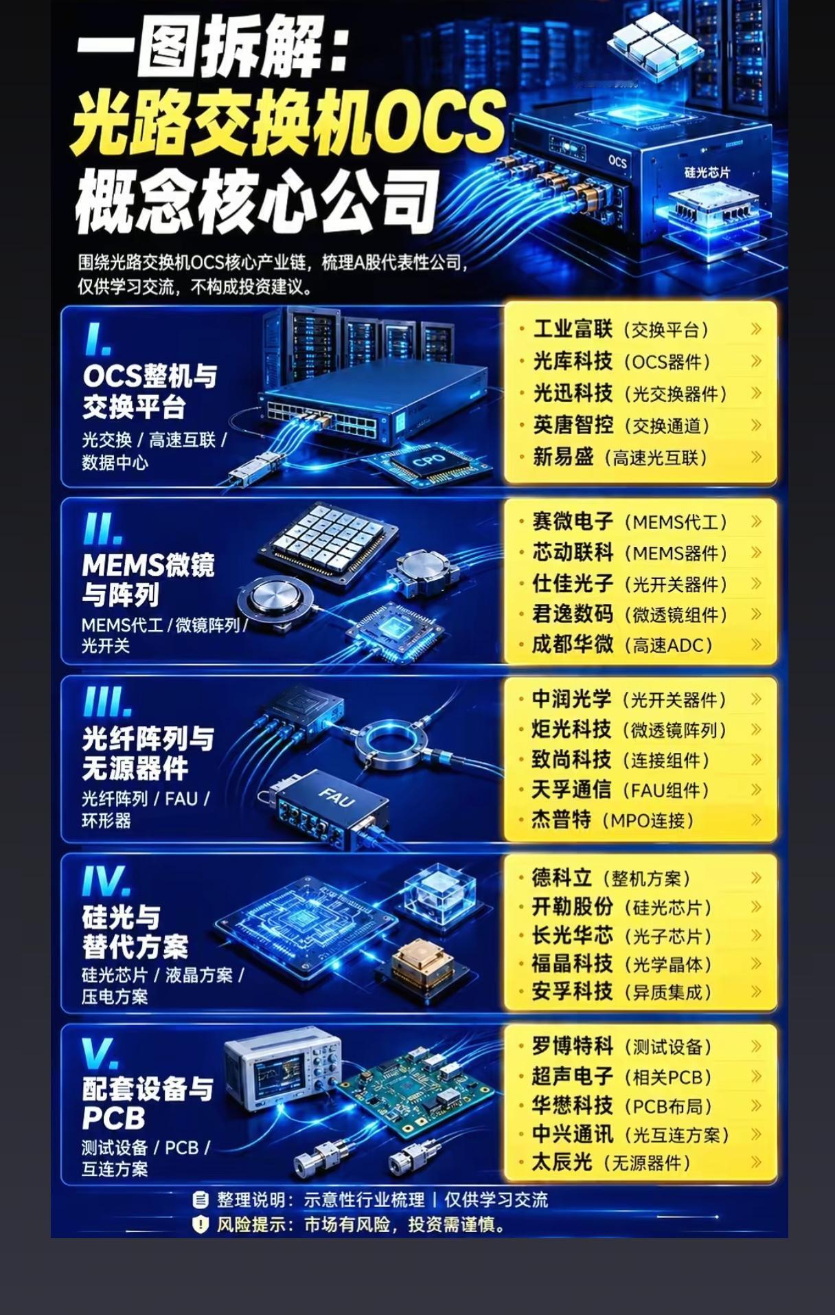 OCS光路交换加速突围，光互联新赛道能否迎来爆发？随着AI算力集群规模持续