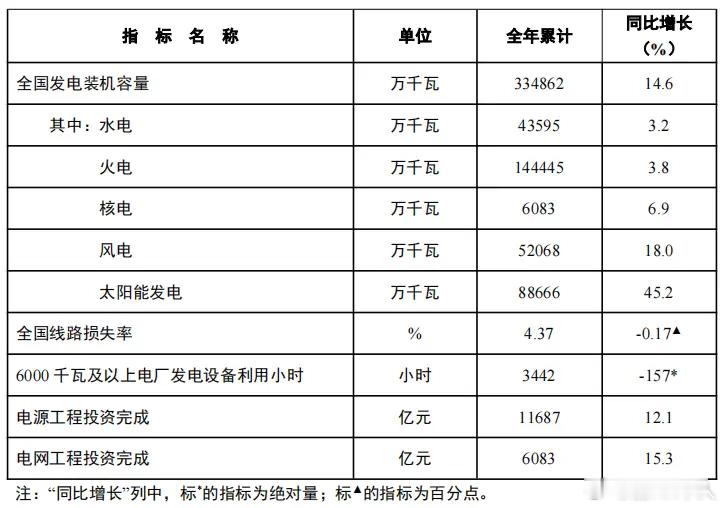 中国发电量继续快速发展：全年98521亿度电，2024年全社会用电量同比增长6