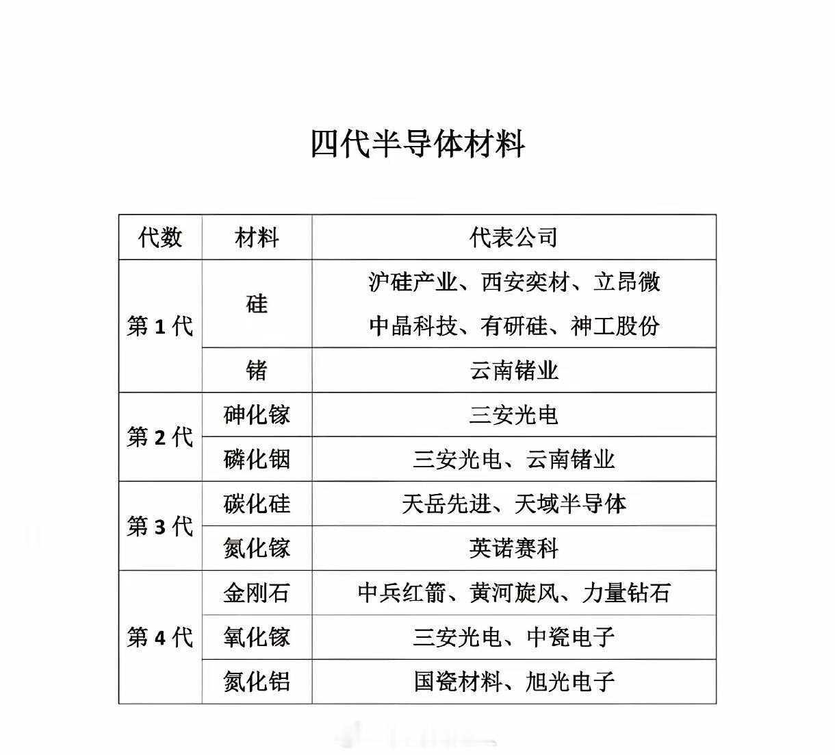 半导体材料已进化到第四代！第一代硅、锗是基础，沪硅产业、中晶科技等是代表；第二代