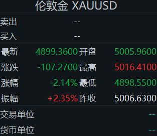 现货黄金跳水