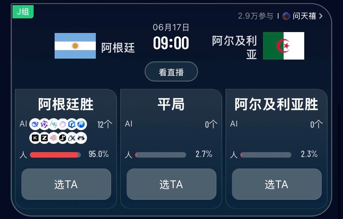 #世界杯预测12大AI集体押中阿根廷##12个AI也是梅西球迷#精准应验！12大