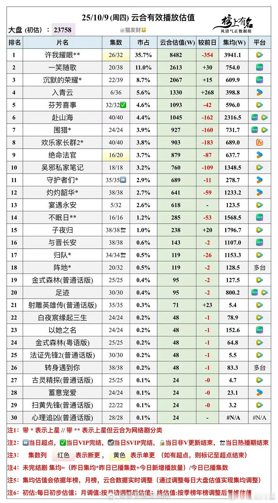 许凯田曦薇《子夜归》热播期结束云合集均1800w左右​​​