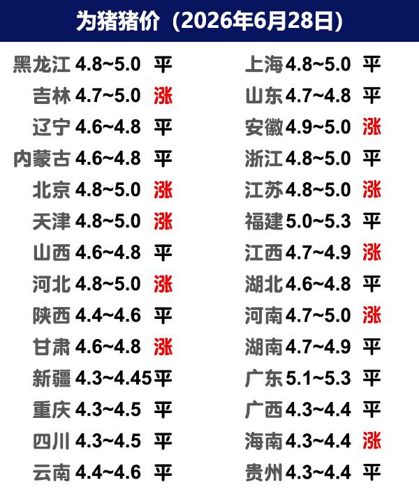 6月28日猪价|上涨范围扩大，中大猪上涨6天！今日全国生猪收购均价呈现稳