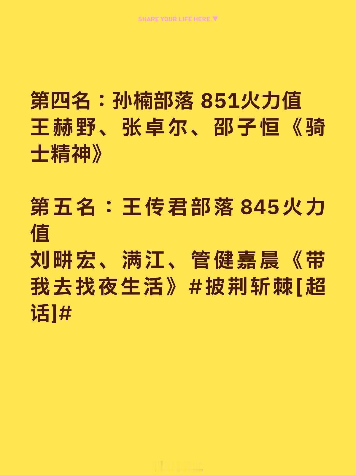 披荆斩棘披哥三公上半场排名第一名：小沈阳部落875火力值（优胜部落）张睿、艾热