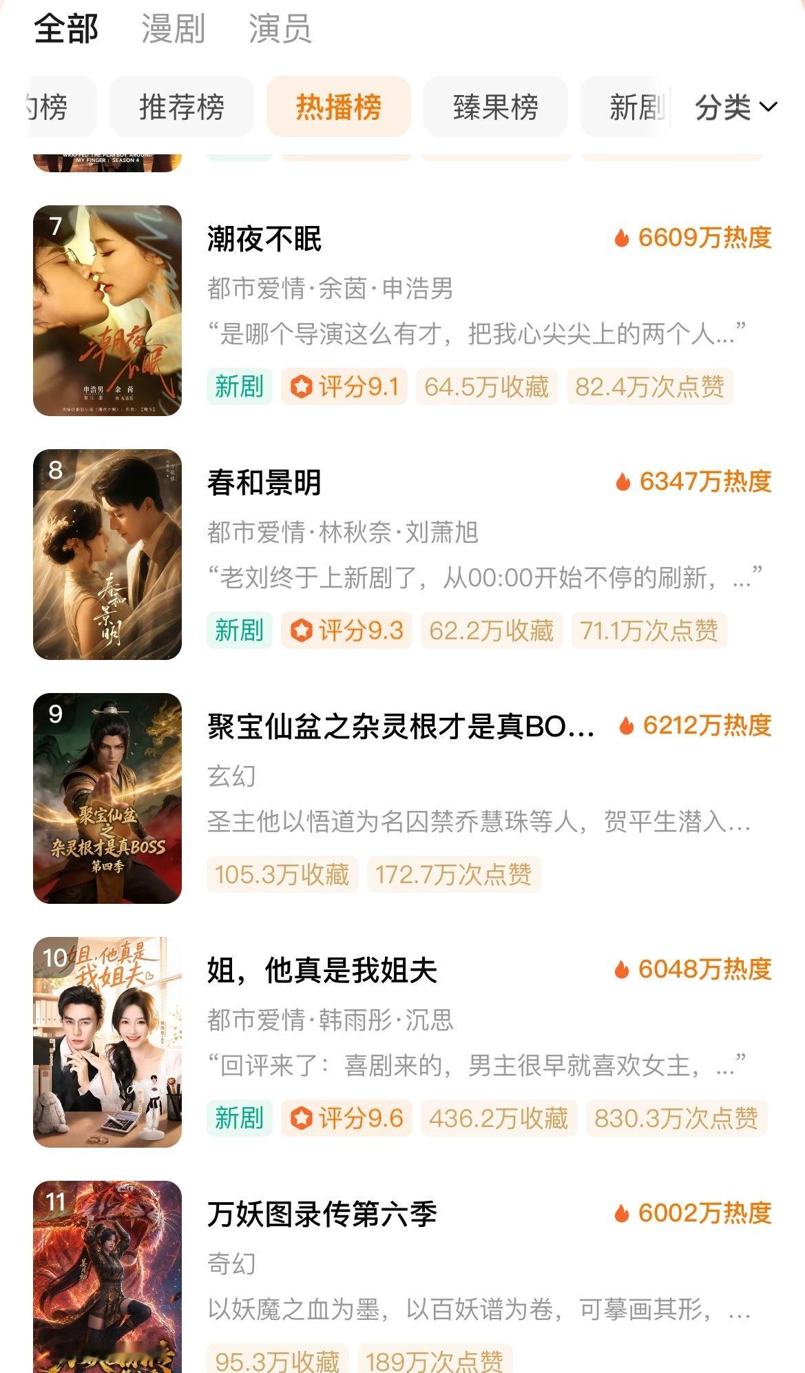 6.6红果热播榜，刘萧旭新剧首开6347其实，要数据就得拍下沉，头部又不能真下沉