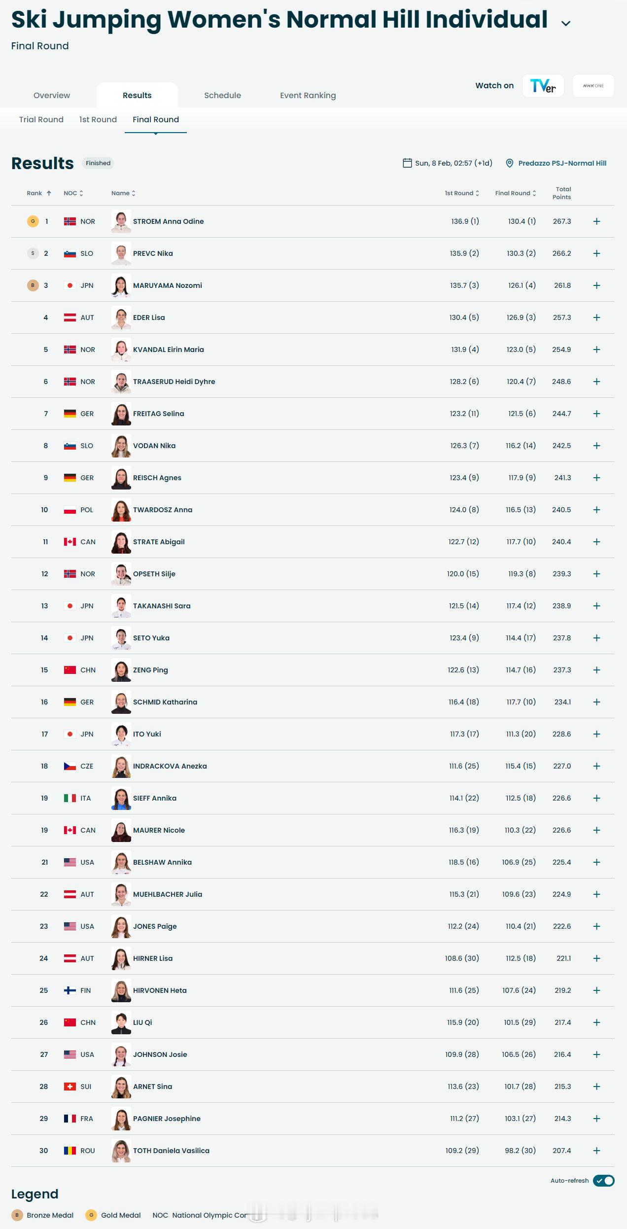 【冬奥跳台滑雪女子个人标准台挪威夺冠】冬奥会2月7日，冬奥会跳台滑雪女子标准台