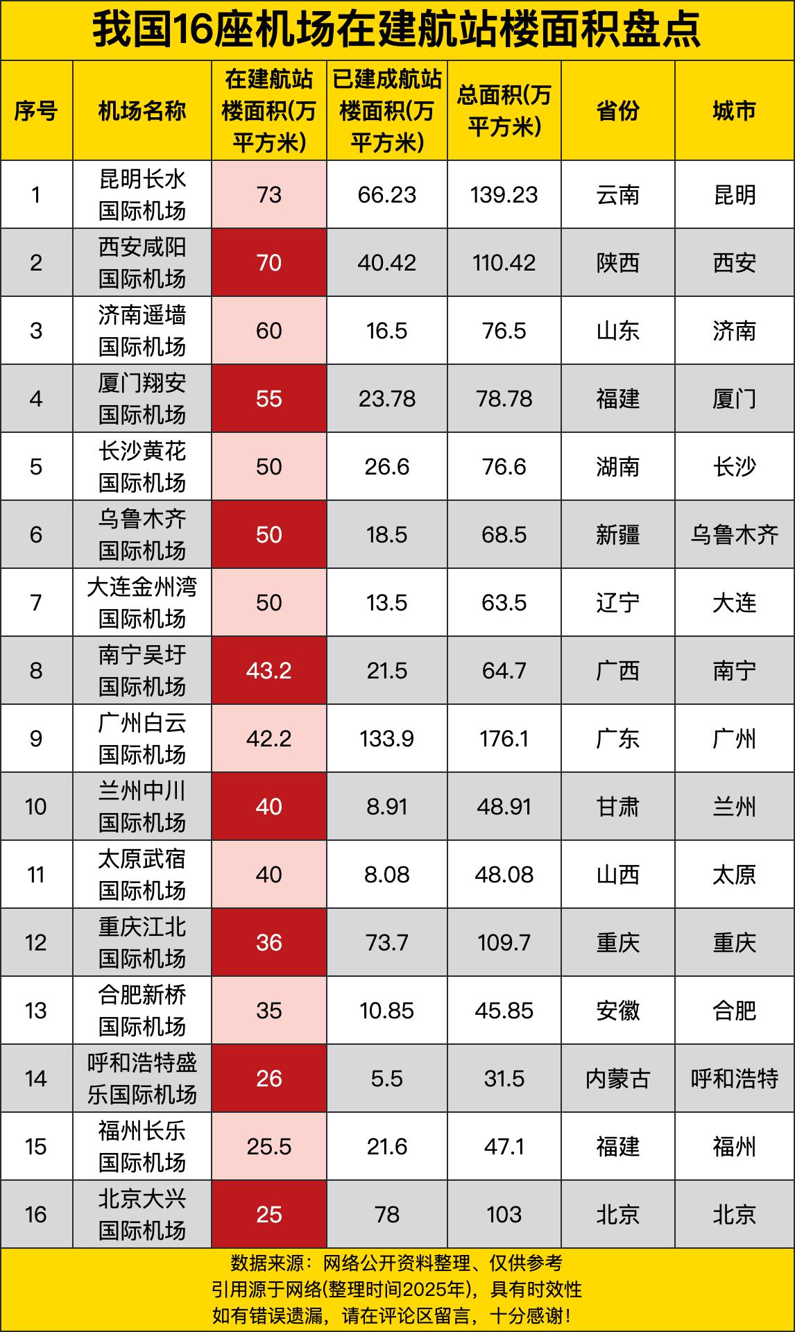 昆明长水国际机场在建航站楼面积73万平方米，一骑绝尘，仿佛在大声喊：“我要变得更
