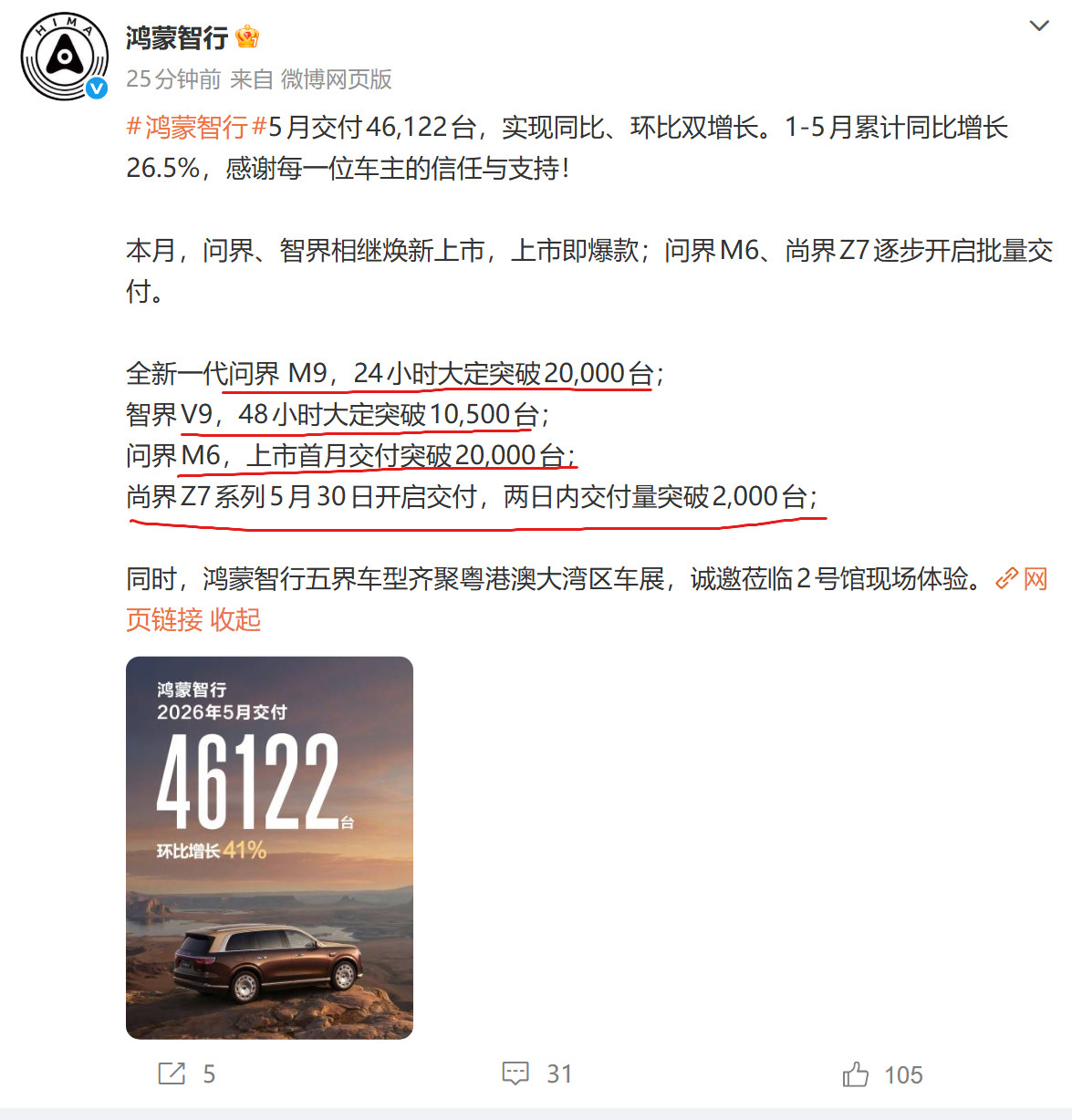 鸿蒙智行5月交付4.6万台，成绩不错。接下来对鸿蒙智行来说都是爆发期，看看顶峰能