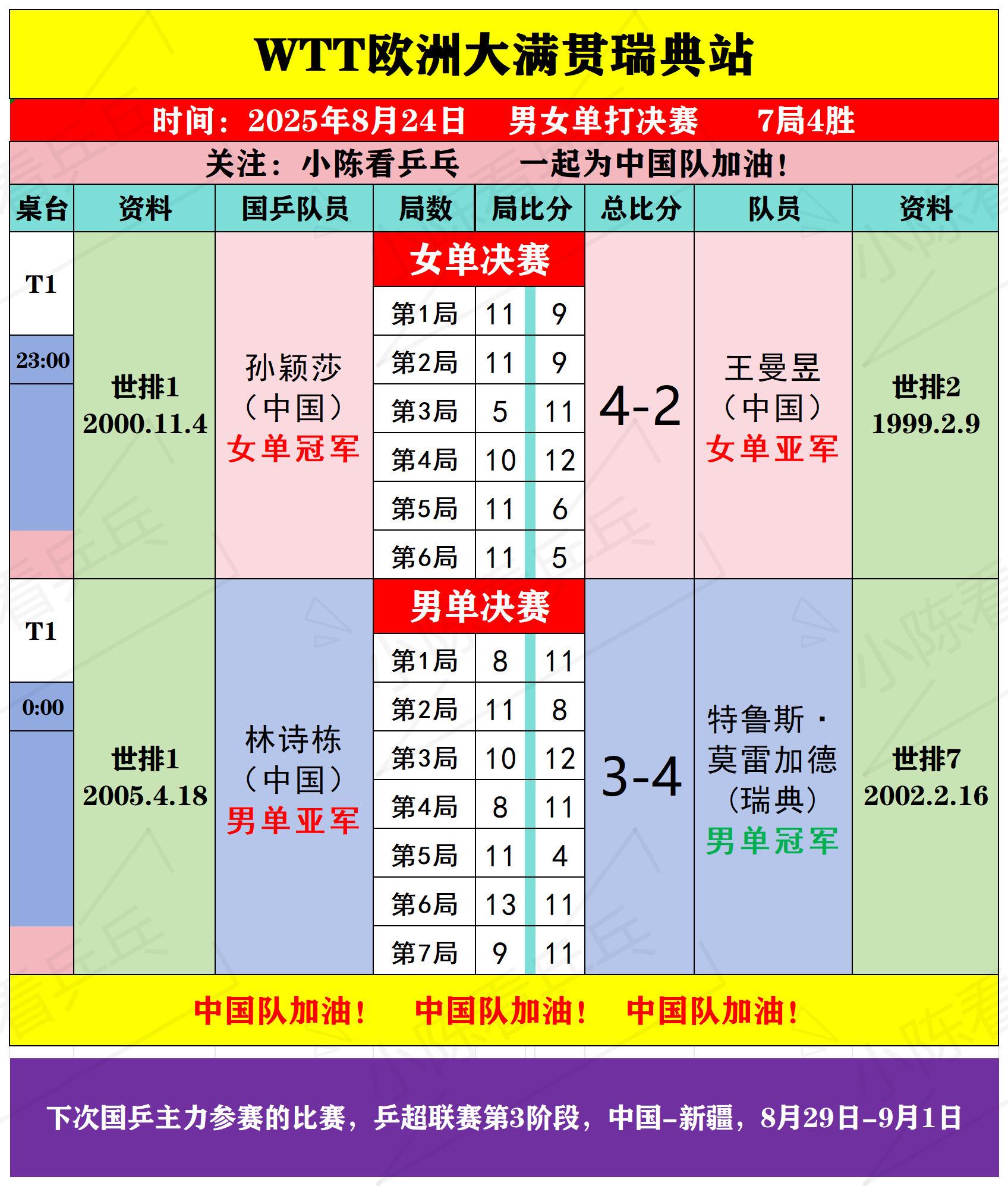 WTT瑞典大满贯8月24日决赛比赛结果。WTT欧洲大满贯瑞典站8月24...