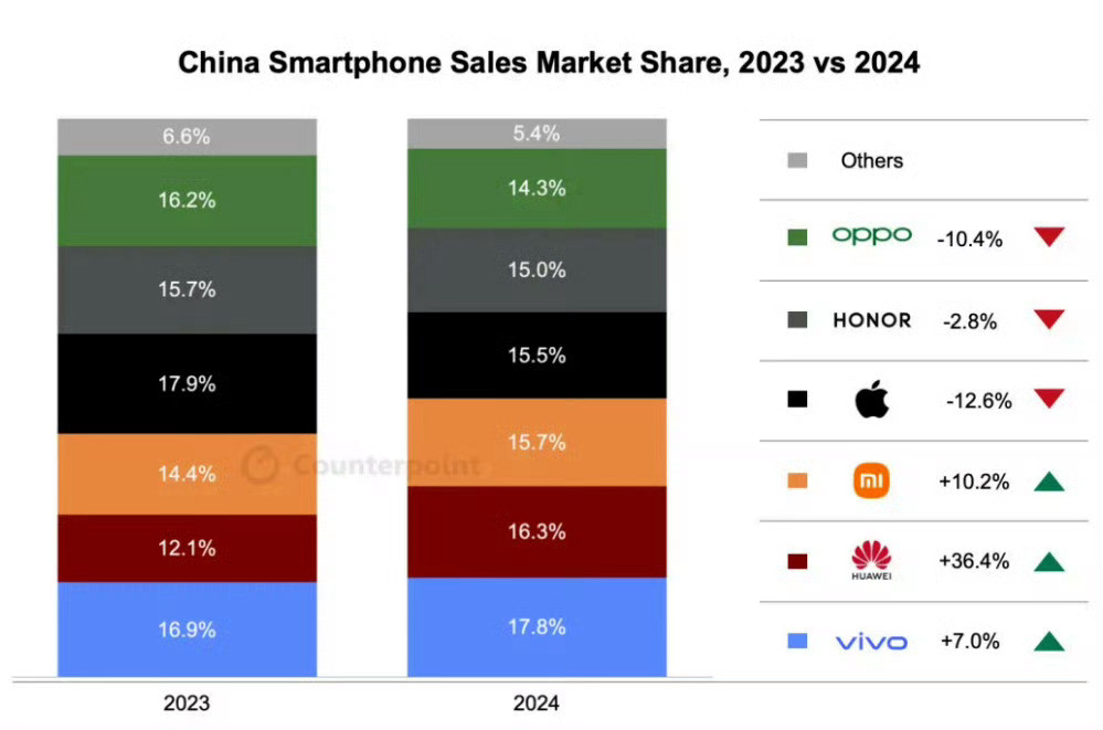 国产品牌领跑2024中国手机市场主要是我们国产手机听劝，近几年大家的进步那是有