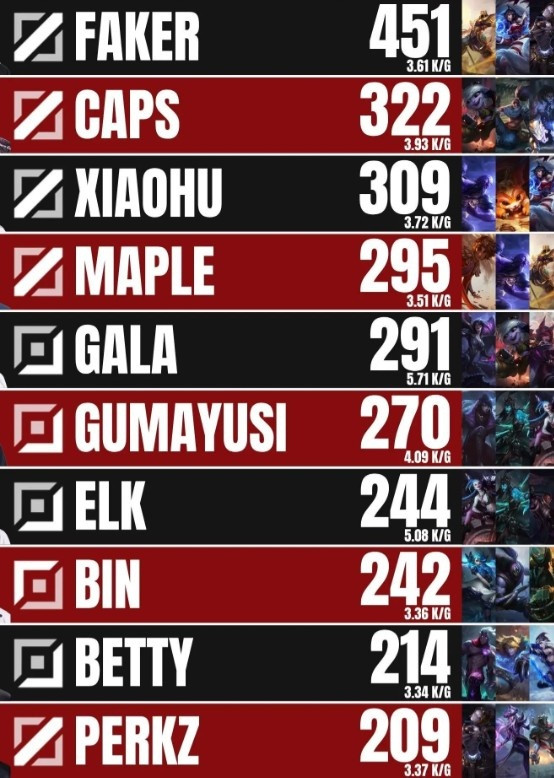 MSI历史击杀榜: Faker 451次断档领先, Caps、Xiaohu二三名