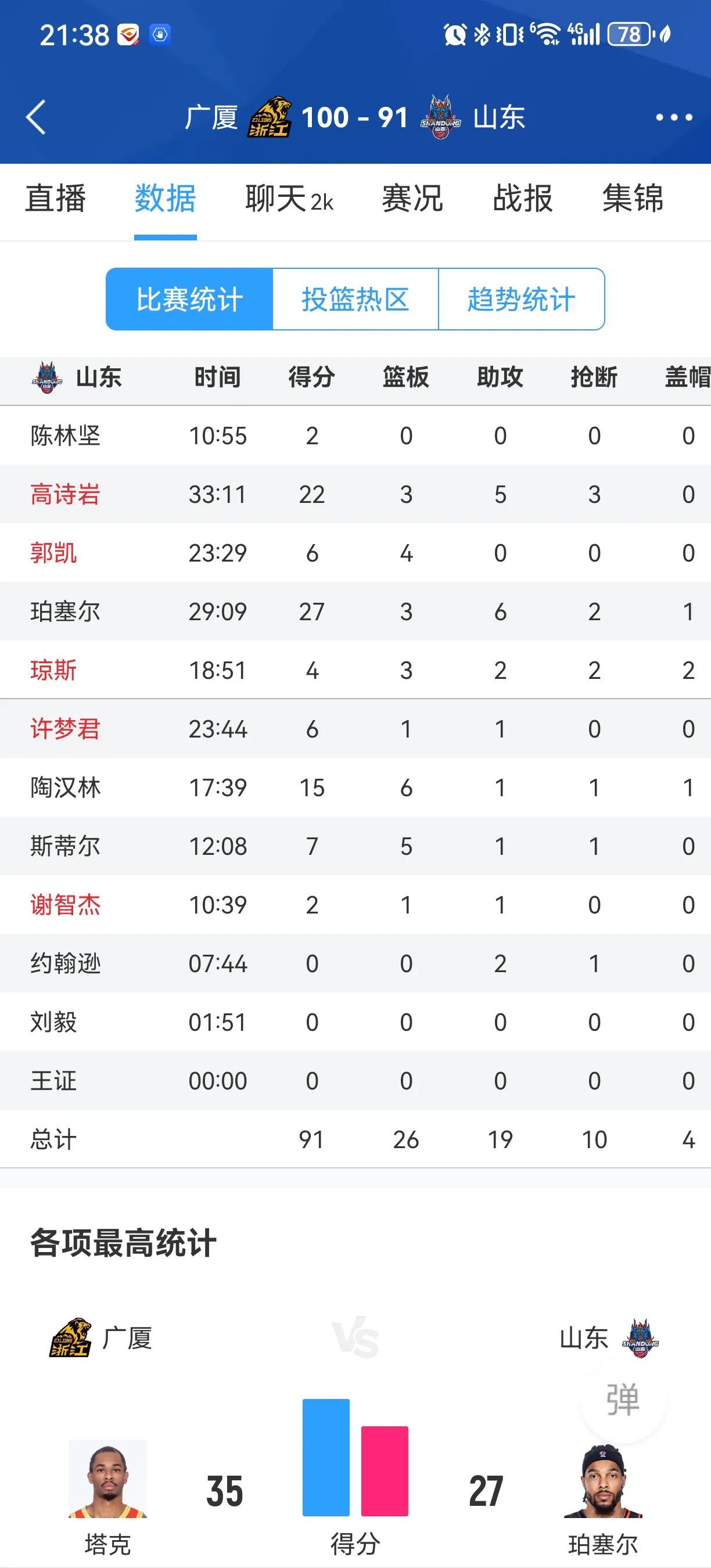 高速最后时刻上琼斯真是大胆的操作争夺季后赛关键时期，浙江还没把比分拉开，最后几