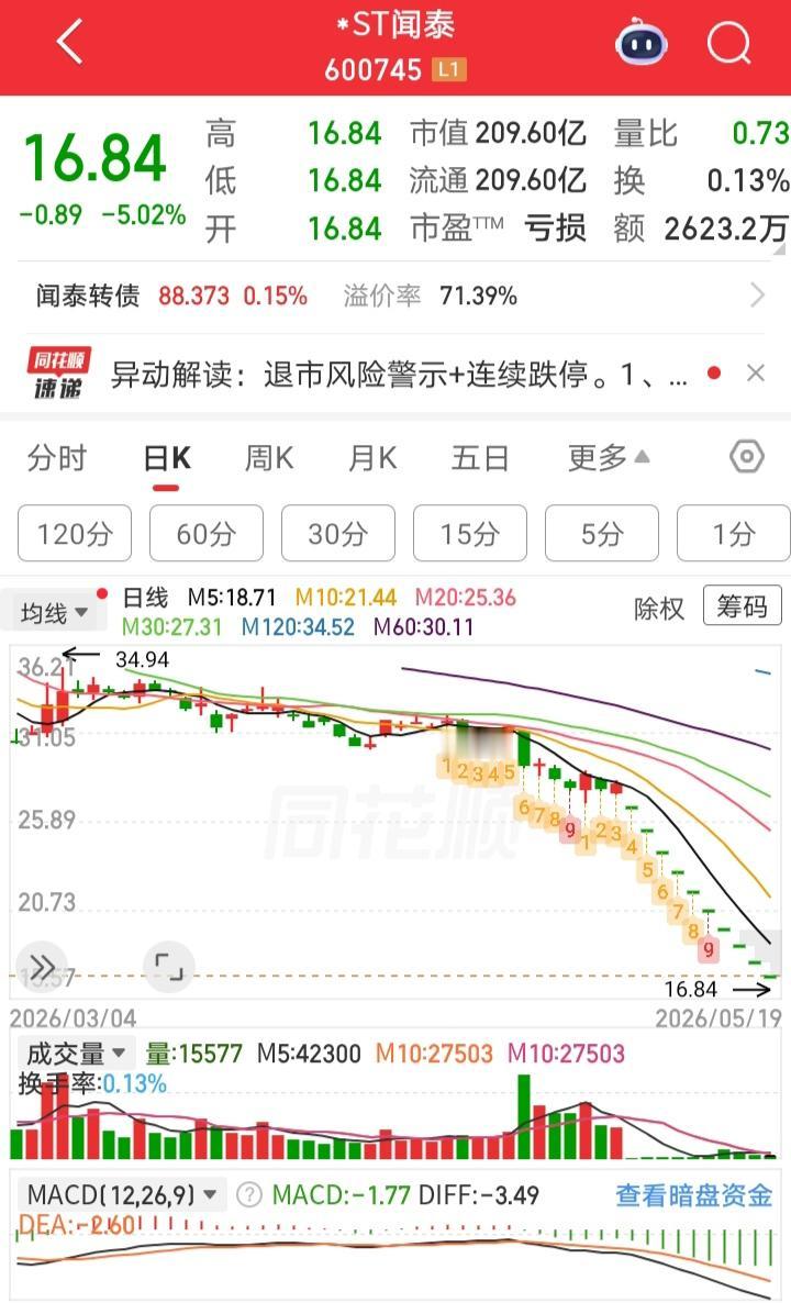 前几天闻太师放出要向荷兰政府索赔金额约80亿美元的新闻，还想着闻泰科技有缓了呢！