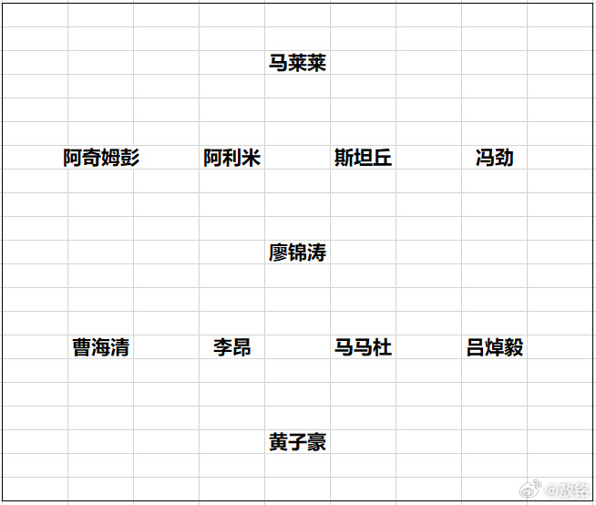 武汉三镇vs大连英博跟第一轮的首发相比，有三个位置做了人员调整。左后卫换成了曹