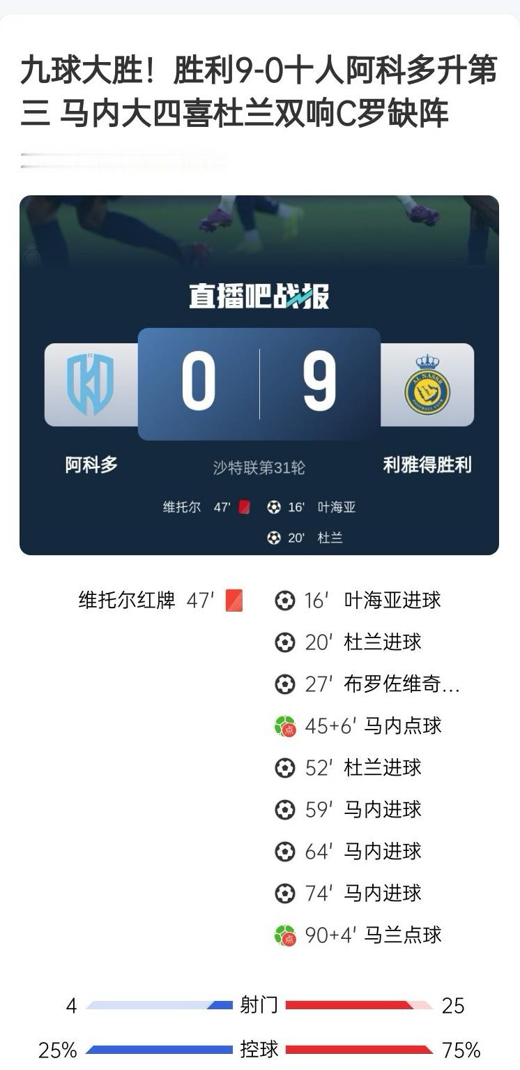 没了阿韦罗，客场9比0的残暴大胜，我罗很后悔，“千球大业”还等着捞个点球混混数据