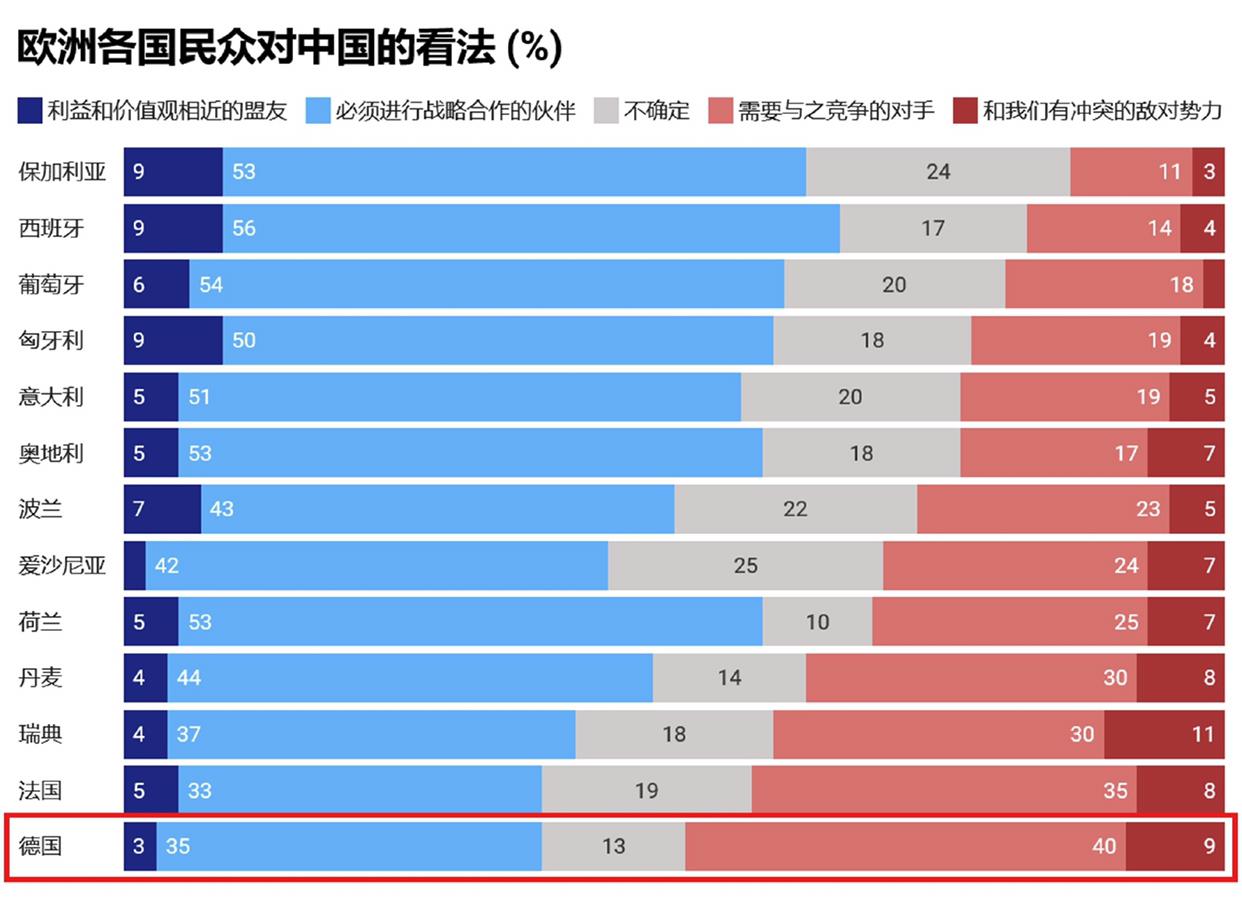 欧洲对外关系委员会（ECFR）2026年5月的民调数据显示，在接受调查的15个欧