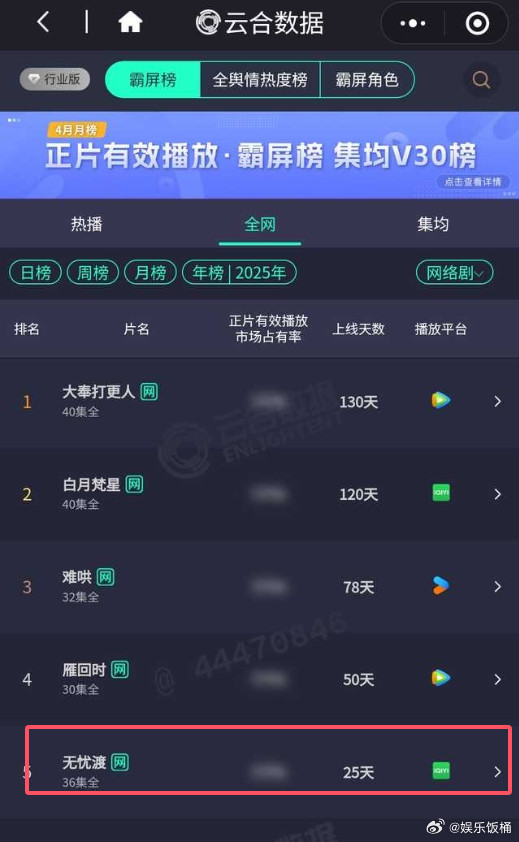 无忧渡云合年榜第五任嘉伦宋祖儿无忧渡云合年榜第五任嘉伦宋祖儿主演新剧《无忧渡》云