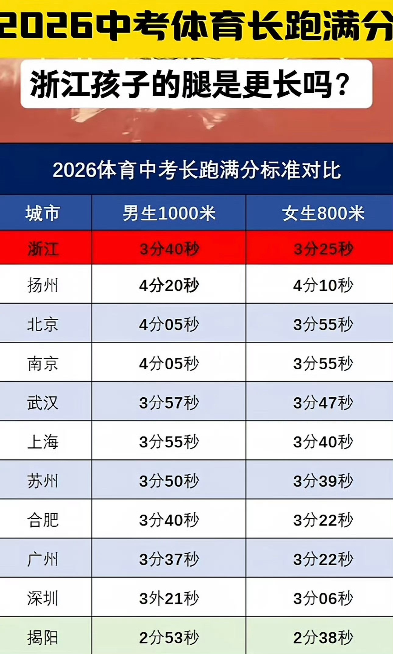 浙江人的腿是更长吗🤣刷到网友发图感叹：2026中考体育长跑满分对比，浙江娃的