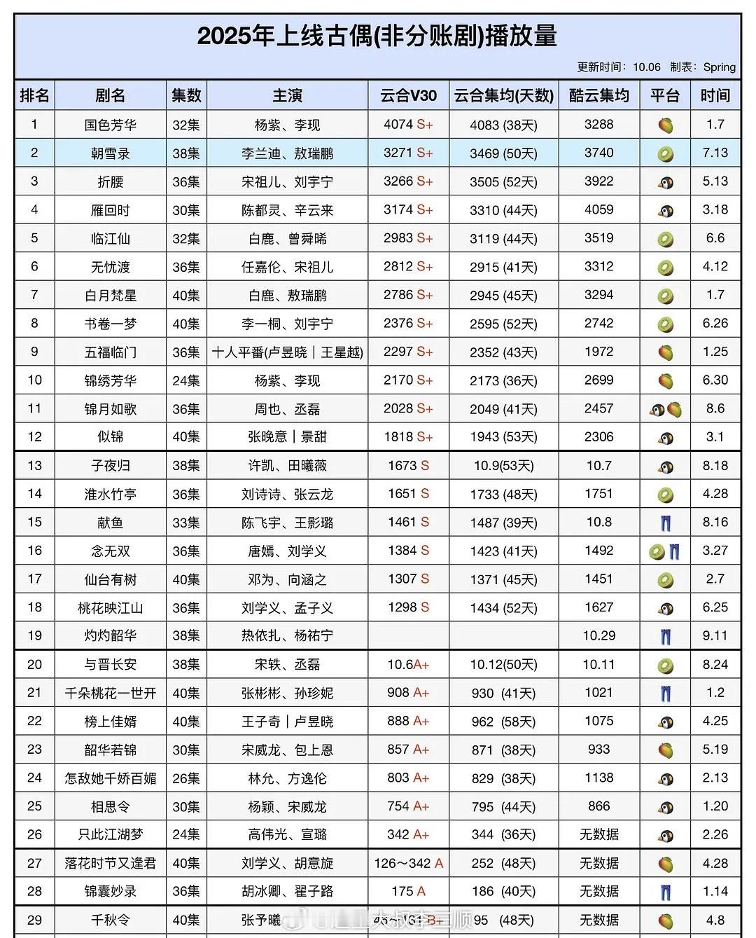 2025上线古偶播放量TOP3：国色芳华朝雪录折腰​​​