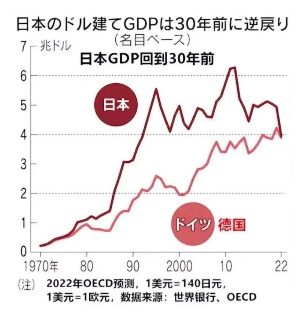 日本崩溃速度，真让全球看呆！社媒惊呼：日本已进入“坠落倒计时”。身为G7成员国、